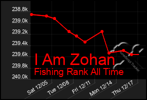 Total Graph of I Am Zohan