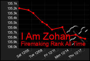 Total Graph of I Am Zohan