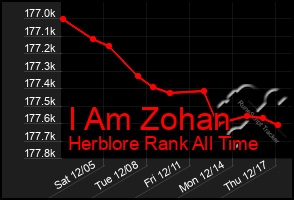 Total Graph of I Am Zohan