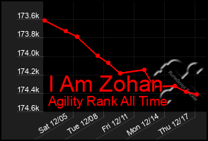 Total Graph of I Am Zohan