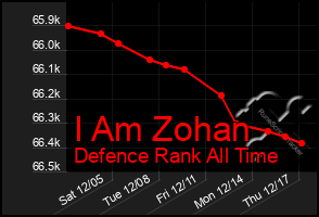 Total Graph of I Am Zohan