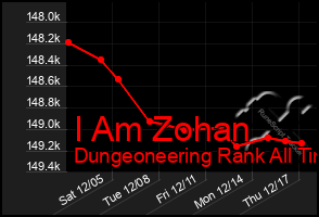 Total Graph of I Am Zohan