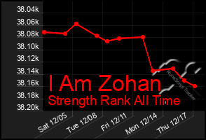 Total Graph of I Am Zohan