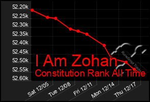 Total Graph of I Am Zohan