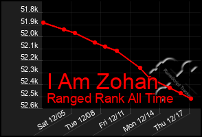 Total Graph of I Am Zohan