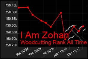 Total Graph of I Am Zohan