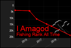 Total Graph of I Amagod