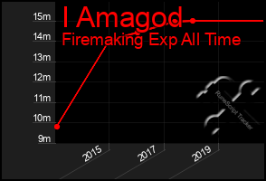 Total Graph of I Amagod