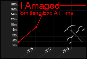 Total Graph of I Amagod