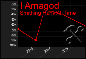 Total Graph of I Amagod