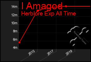 Total Graph of I Amagod
