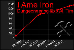 Total Graph of I Ame Iron