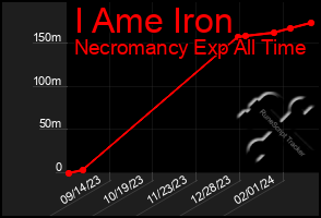 Total Graph of I Ame Iron