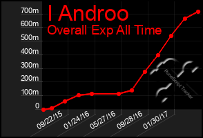 Total Graph of I Androo