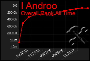 Total Graph of I Androo