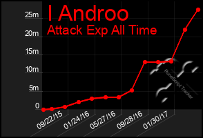 Total Graph of I Androo