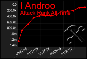 Total Graph of I Androo