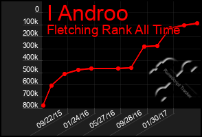 Total Graph of I Androo