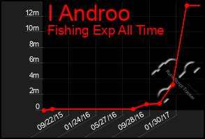 Total Graph of I Androo