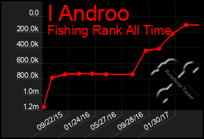 Total Graph of I Androo