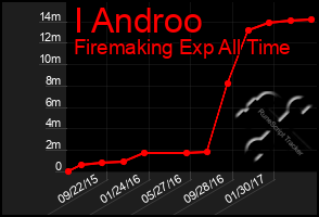 Total Graph of I Androo