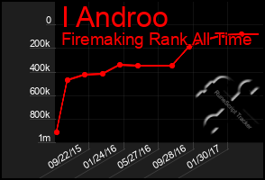 Total Graph of I Androo