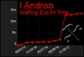 Total Graph of I Androo