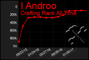 Total Graph of I Androo