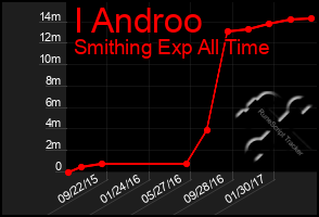 Total Graph of I Androo