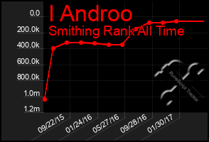 Total Graph of I Androo