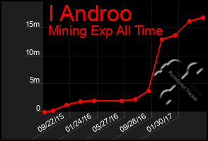 Total Graph of I Androo