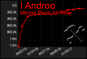 Total Graph of I Androo