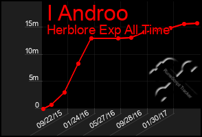 Total Graph of I Androo