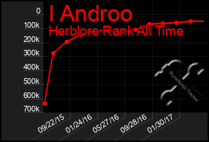 Total Graph of I Androo