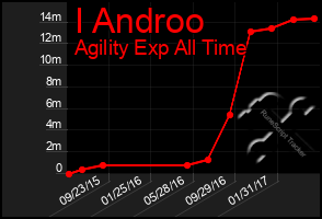 Total Graph of I Androo