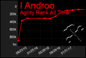 Total Graph of I Androo