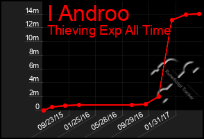 Total Graph of I Androo