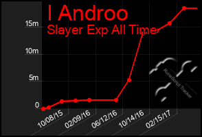 Total Graph of I Androo