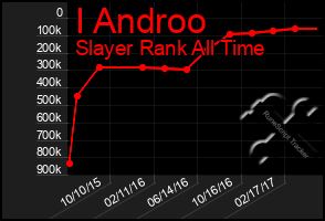 Total Graph of I Androo