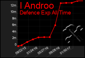 Total Graph of I Androo