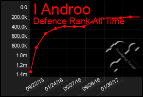 Total Graph of I Androo