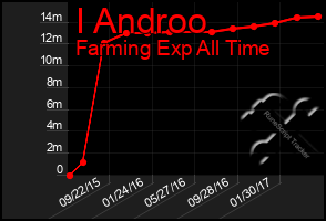 Total Graph of I Androo