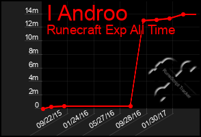 Total Graph of I Androo