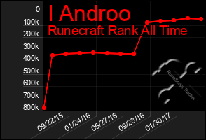 Total Graph of I Androo