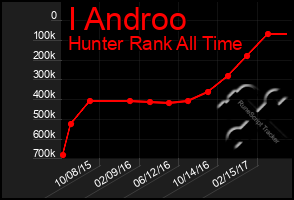 Total Graph of I Androo