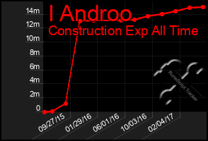 Total Graph of I Androo