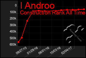 Total Graph of I Androo