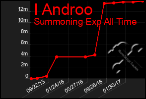 Total Graph of I Androo