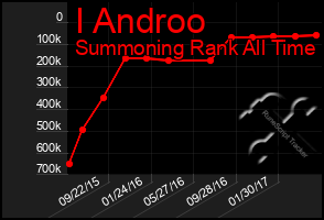 Total Graph of I Androo