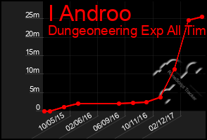 Total Graph of I Androo